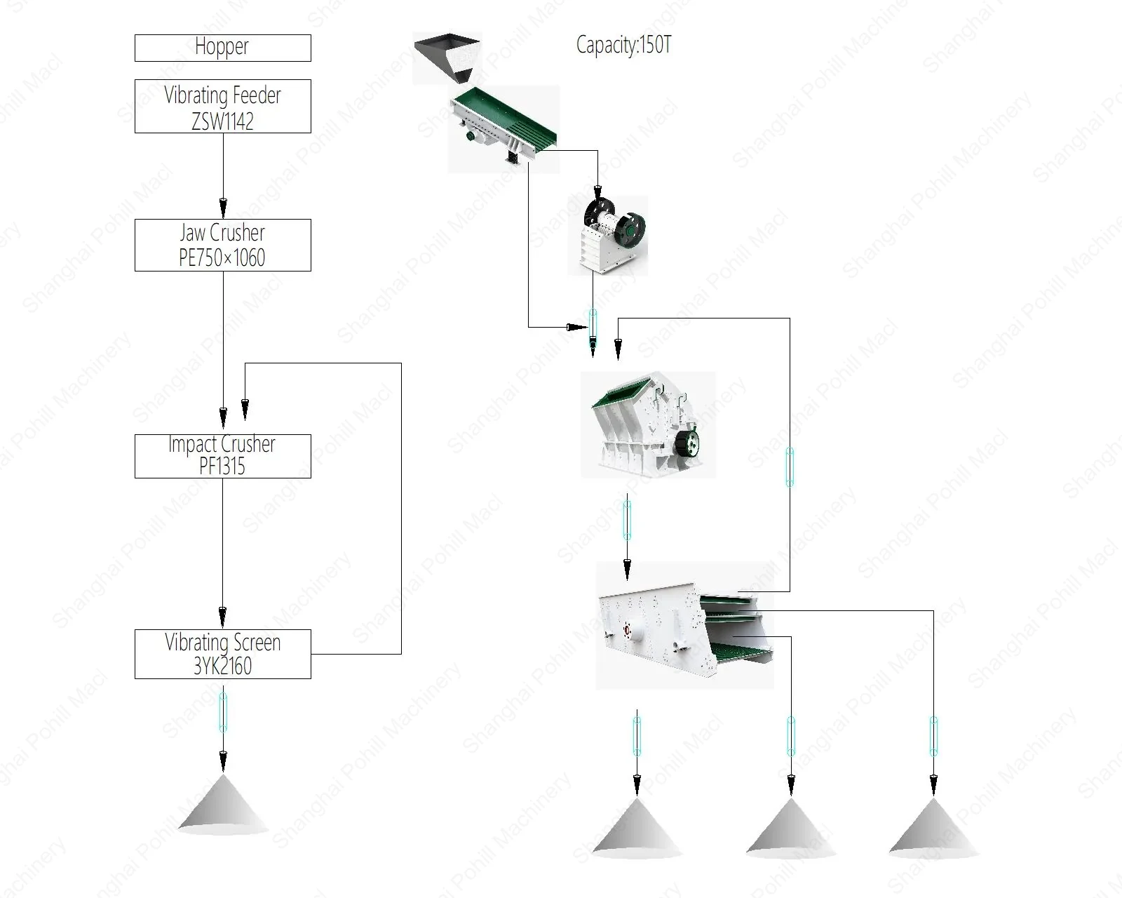 150TPH Impact Crusher Crushing Plant Flow